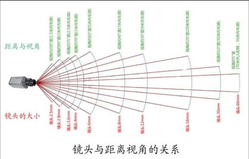 镜头焦距的长短决定着拍摄的成像大小,视场角大小,景深大小和画面的